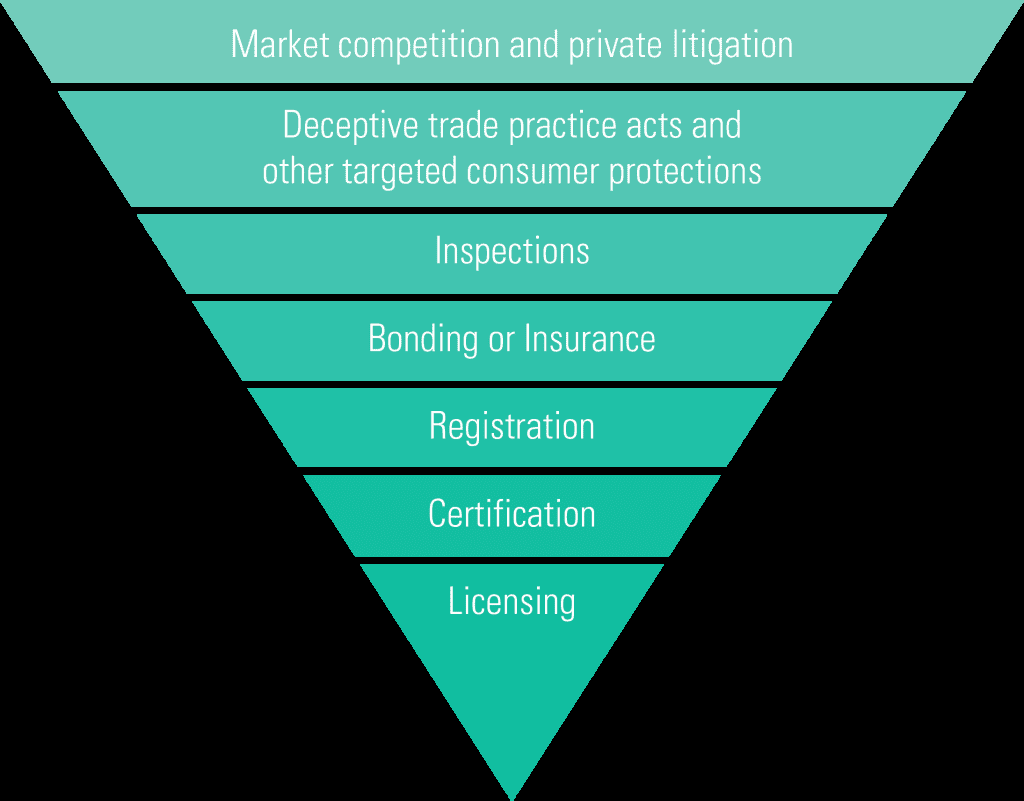 Licensing is the most extreme regulation