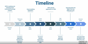 State Exchange MI timeline