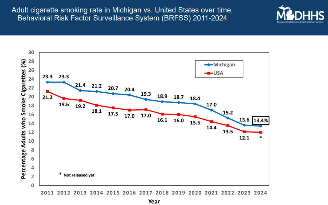 MI DOGE should revisit Tobacco Fund spending